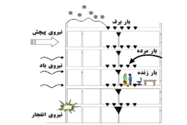 بار مرده ساختمان و بار زنده ساختمان