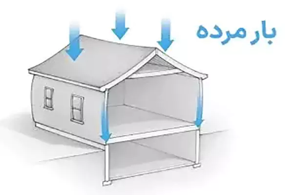 بار زنده و بار مرده‌ ساختمان
